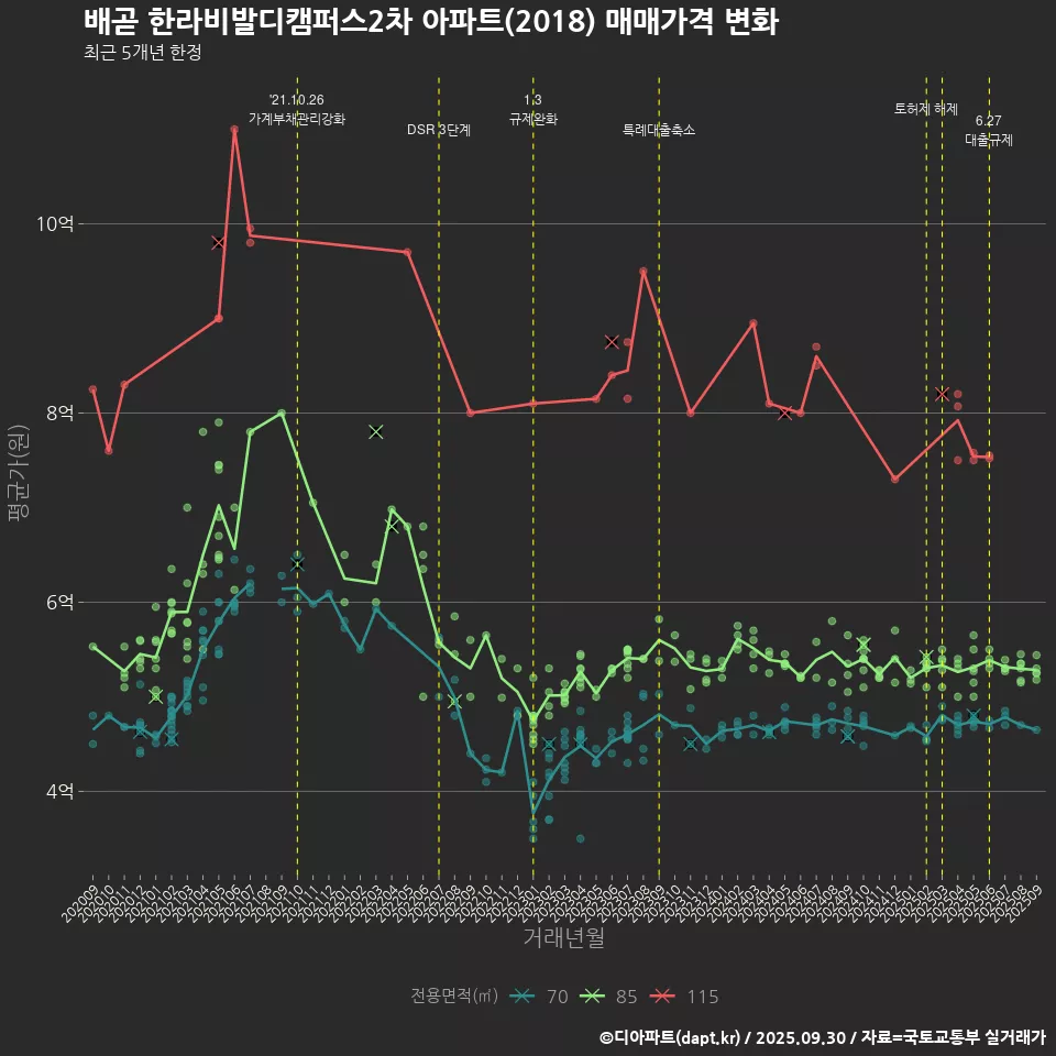 배곧 한라비발디캠퍼스2차 아파트(2018) 매매가격 변화