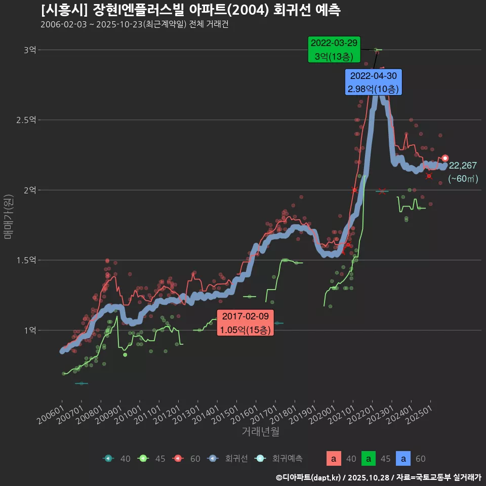 [시흥시] 장현I엔플러스빌 아파트(2004) 회귀선 예측