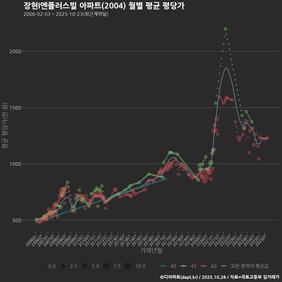 장현I엔플러스빌 아파트(2004) 월별 평균 평당가