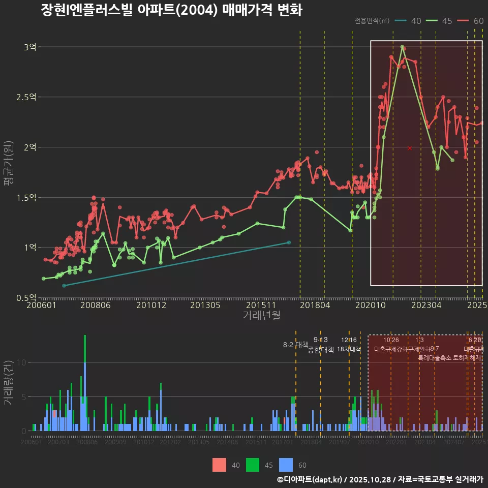 장현I엔플러스빌 아파트(2004) 매매가격 변화
