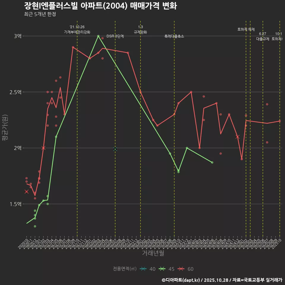 장현I엔플러스빌 아파트(2004) 매매가격 변화