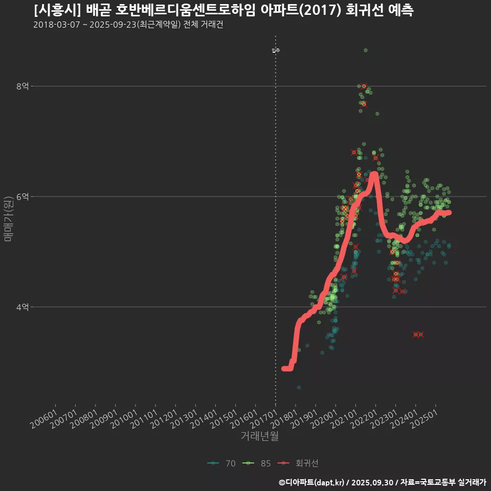 [시흥시] 배곧 호반베르디움센트로하임 아파트(2017) 회귀선 예측