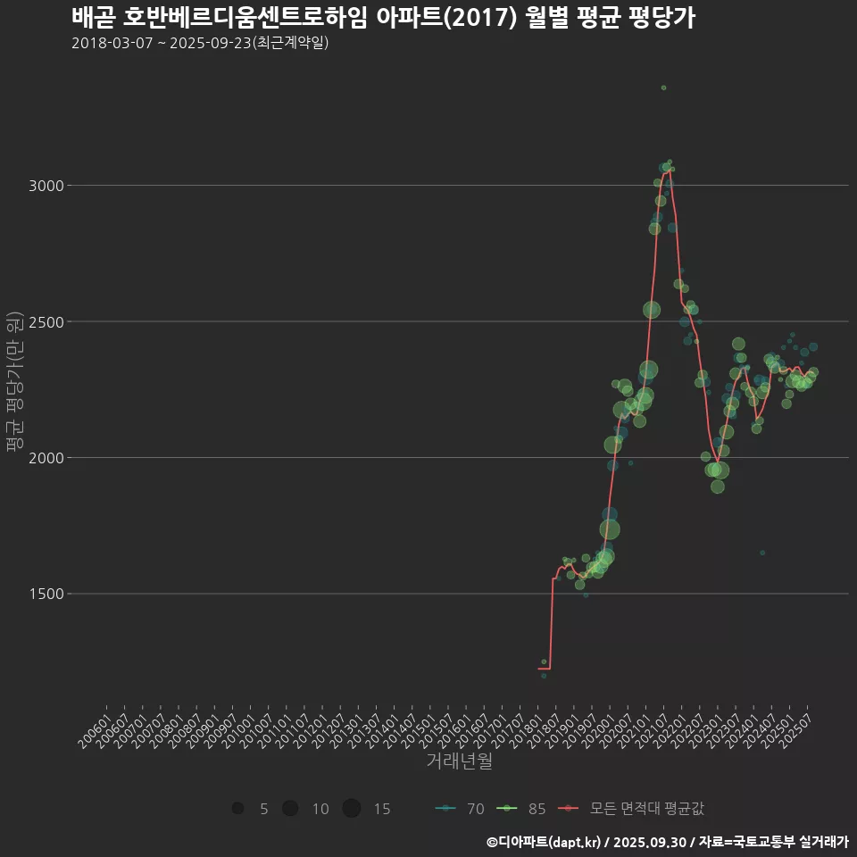 배곧 호반베르디움센트로하임 아파트(2017) 월별 평균 평당가