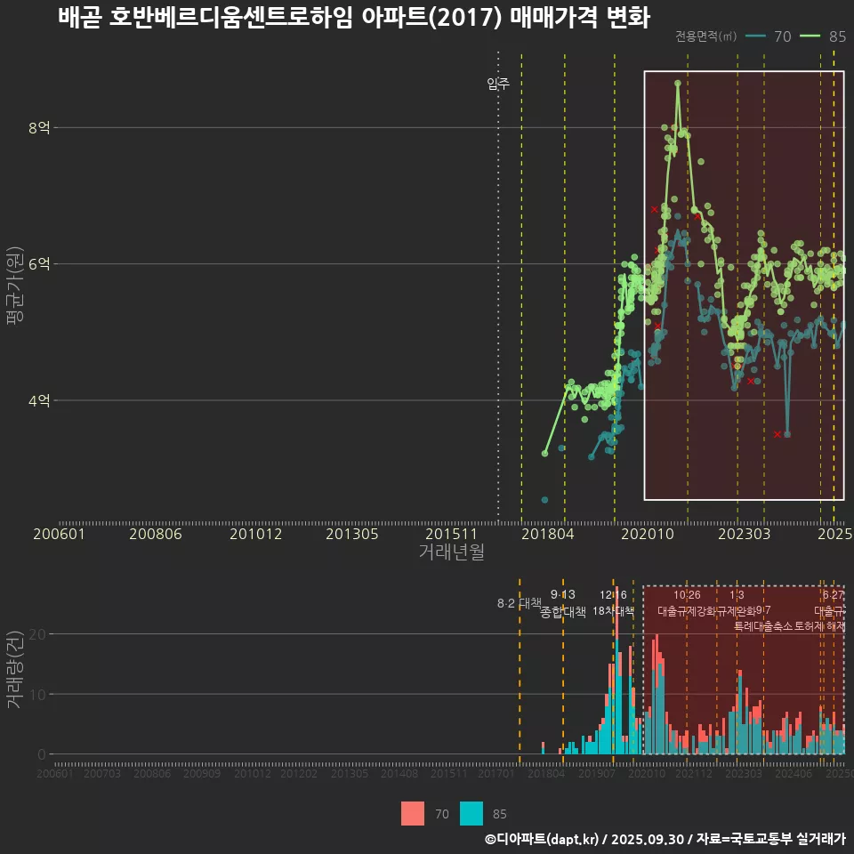 배곧 호반베르디움센트로하임 아파트(2017) 매매가격 변화