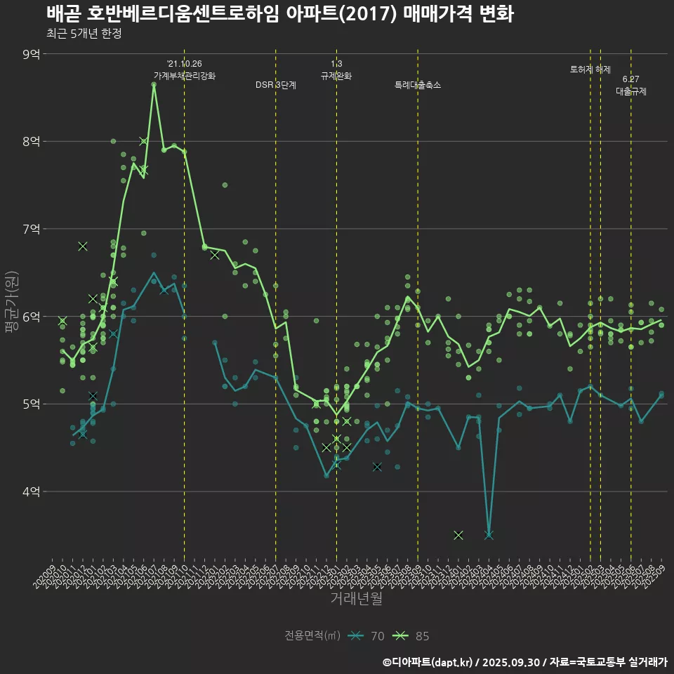배곧 호반베르디움센트로하임 아파트(2017) 매매가격 변화