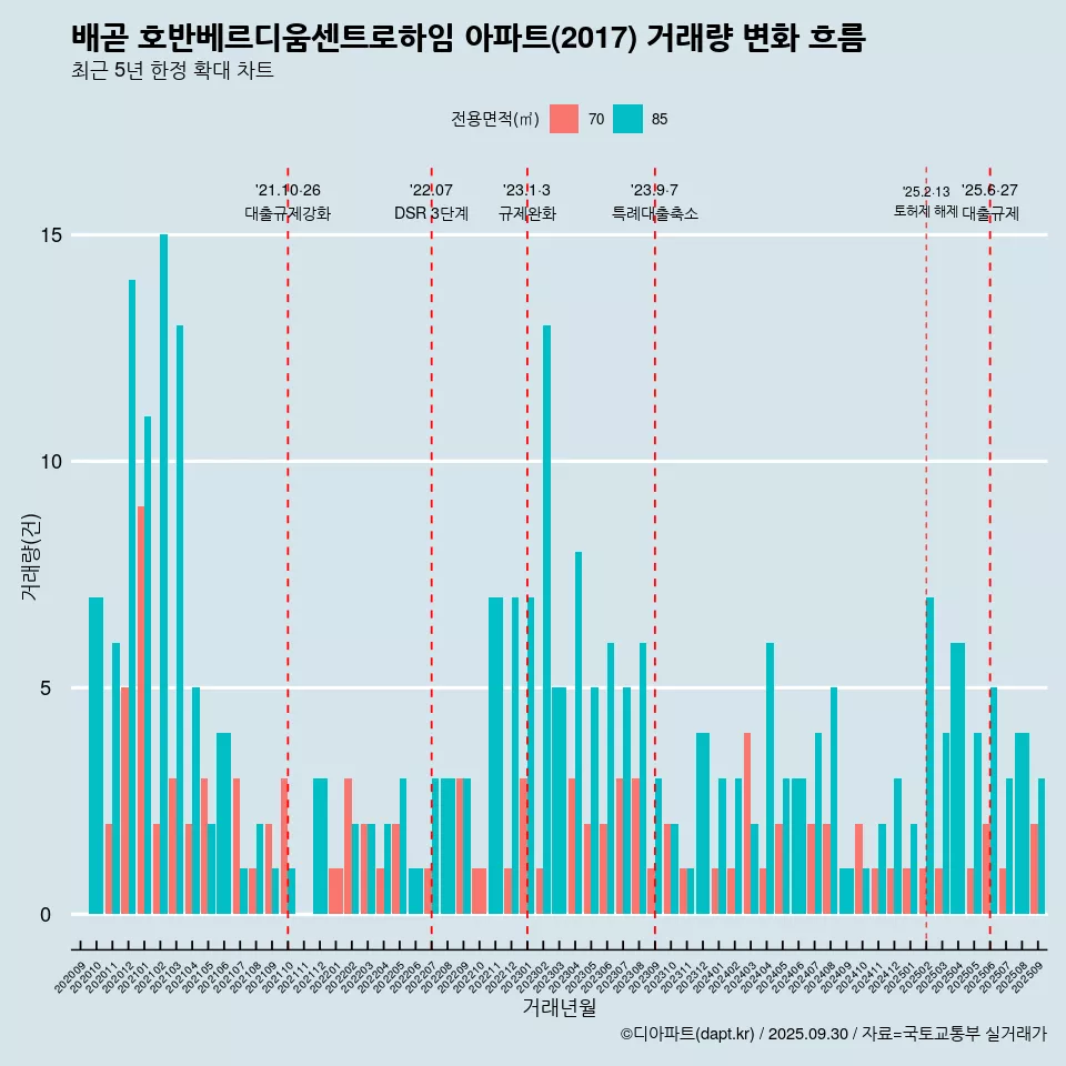 배곧 호반베르디움센트로하임 아파트(2017) 거래량 변화 흐름