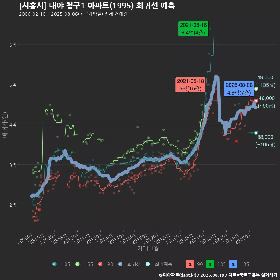 [시흥시] 대야 청구1 아파트(1995) 회귀선 예측