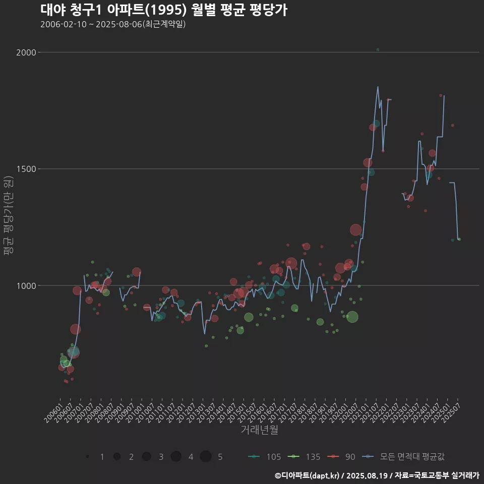 대야 청구1 아파트(1995) 월별 평균 평당가