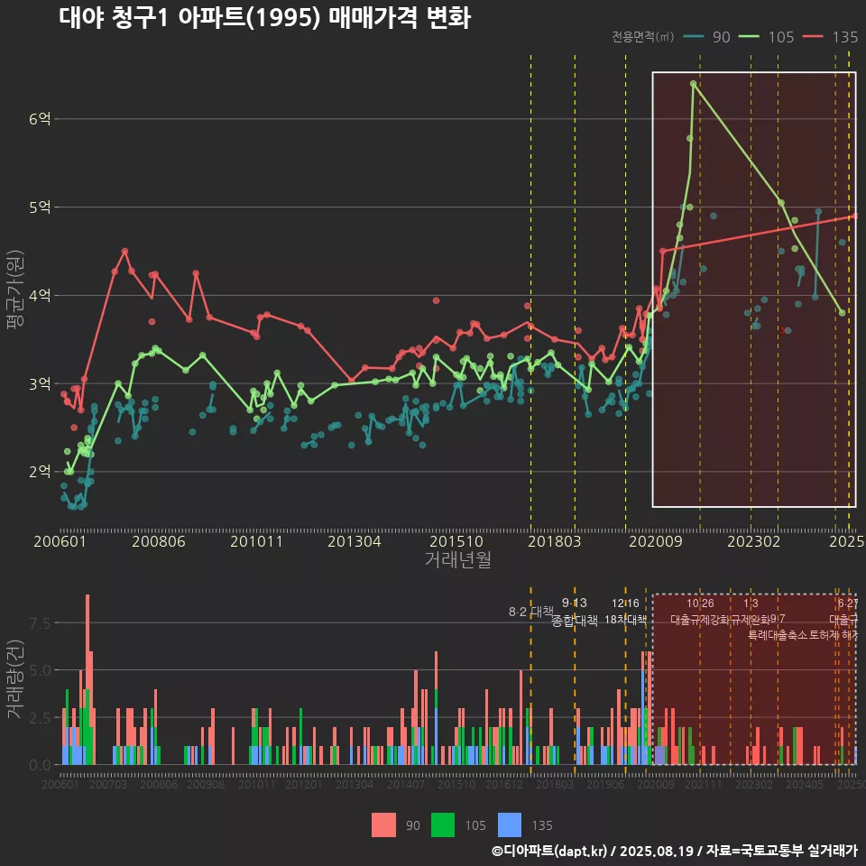 대야 청구1 아파트(1995) 매매가격 변화