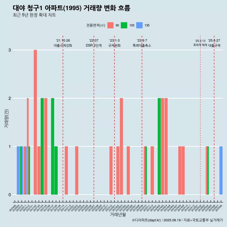 대야 청구1 아파트(1995) 거래량 변화 흐름