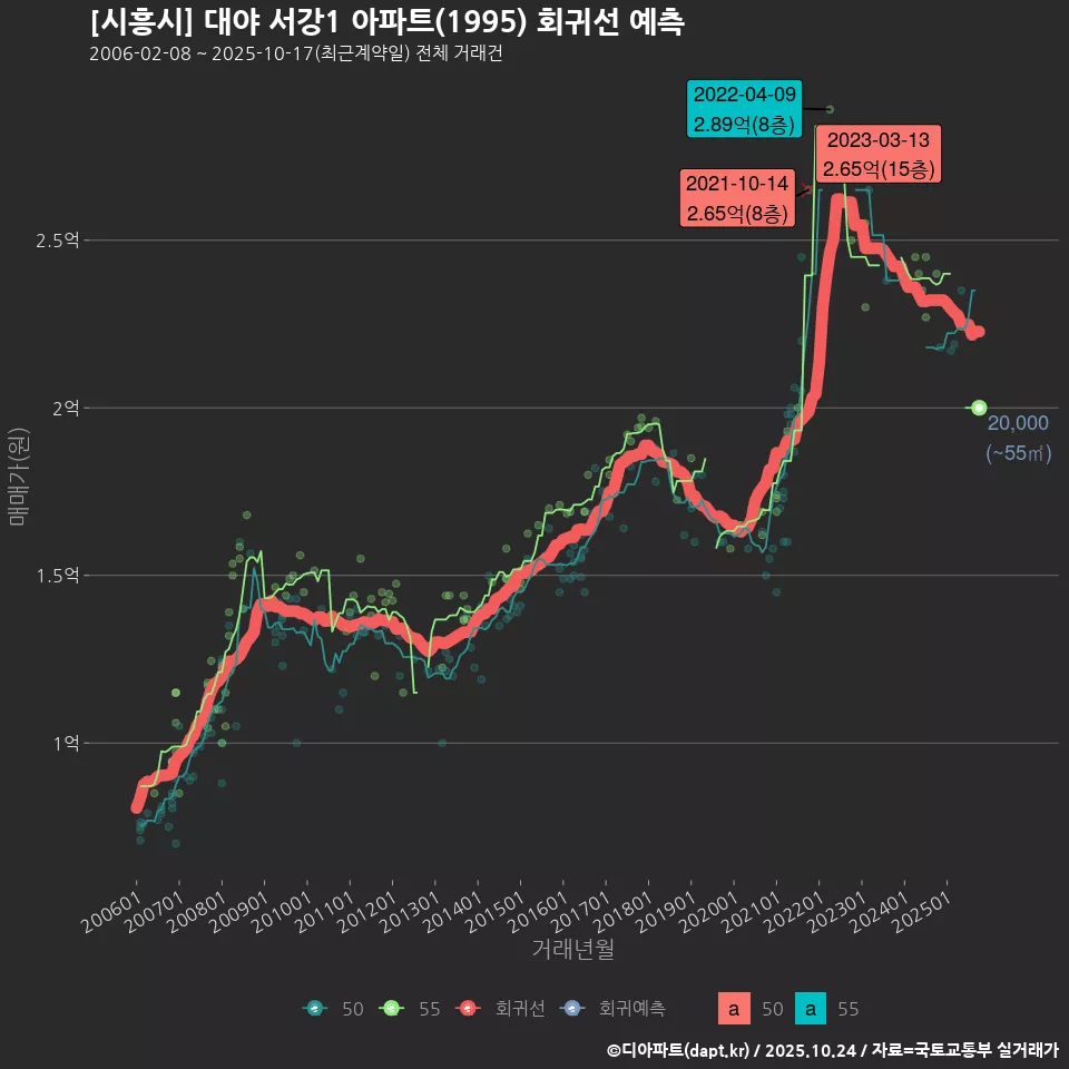 [시흥시] 대야 서강1 아파트(1995) 회귀선 예측