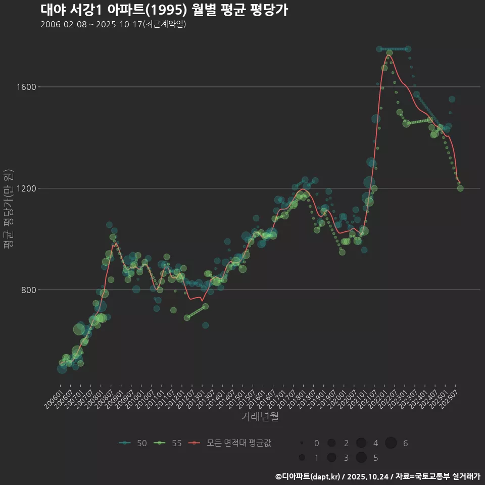 대야 서강1 아파트(1995) 월별 평균 평당가