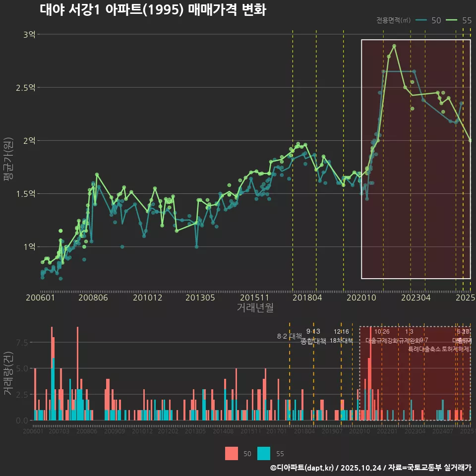 대야 서강1 아파트(1995) 매매가격 변화
