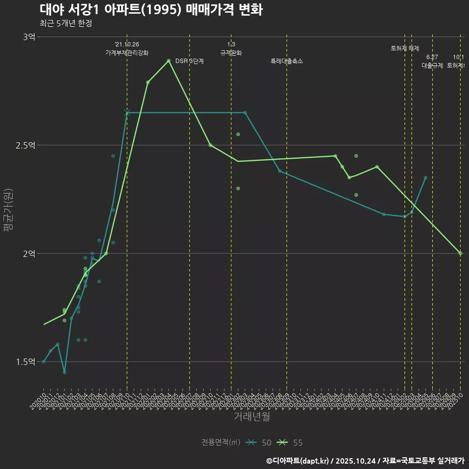 대야 서강1 아파트(1995) 매매가격 변화