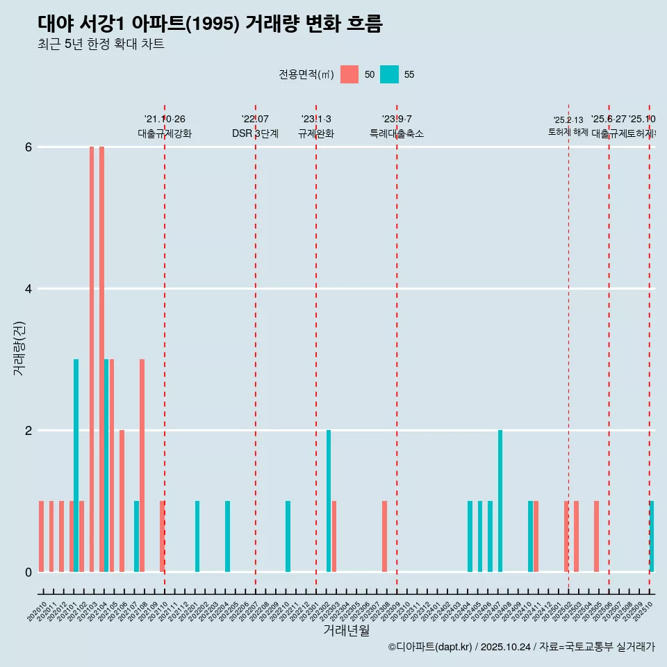 대야 서강1 아파트(1995) 거래량 변화 흐름