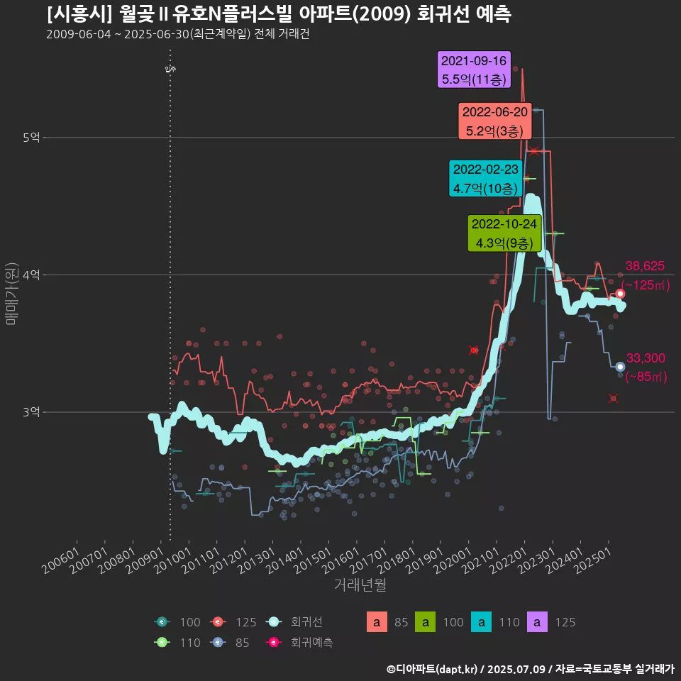 [시흥시] 월곶Ⅱ유호N플러스빌 아파트(2009) 회귀선 예측