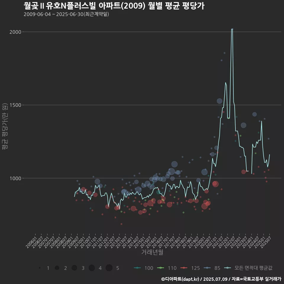 월곶Ⅱ유호N플러스빌 아파트(2009) 월별 평균 평당가