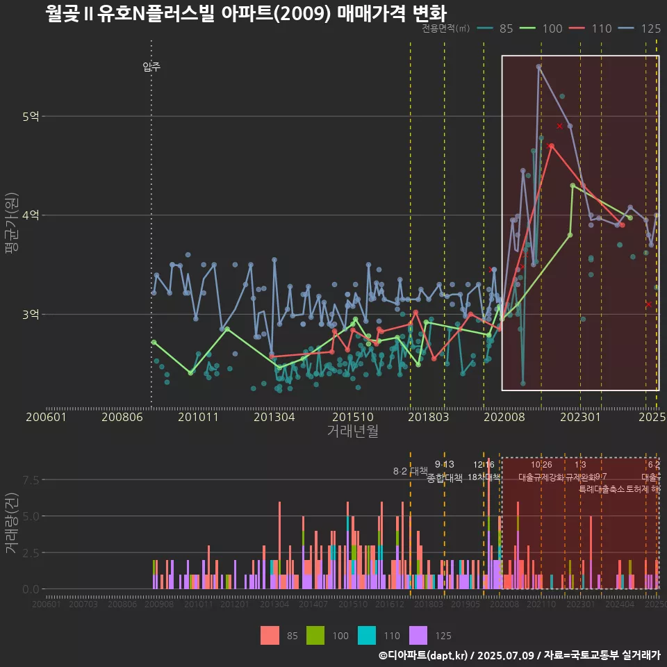 월곶Ⅱ유호N플러스빌 아파트(2009) 매매가격 변화