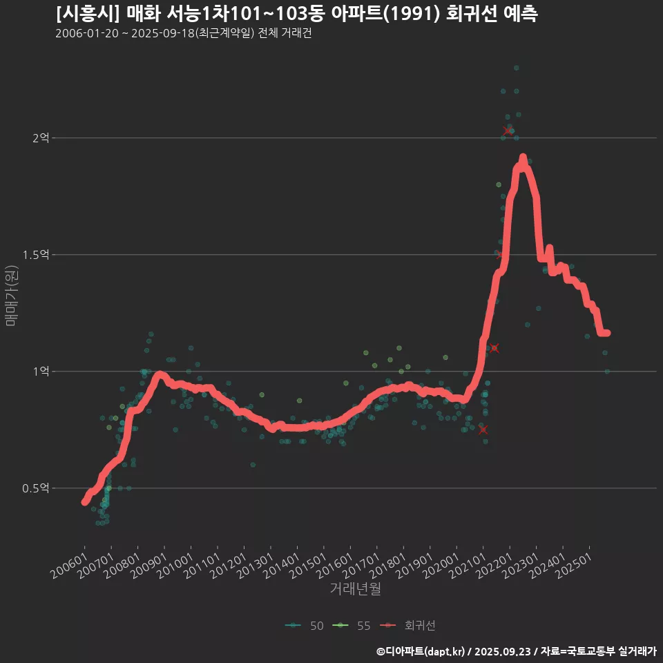 [시흥시] 매화 서능1차101~103동 아파트(1991) 회귀선 예측
