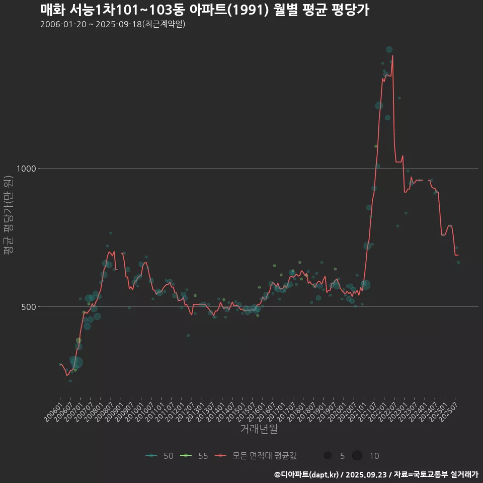매화 서능1차101~103동 아파트(1991) 월별 평균 평당가