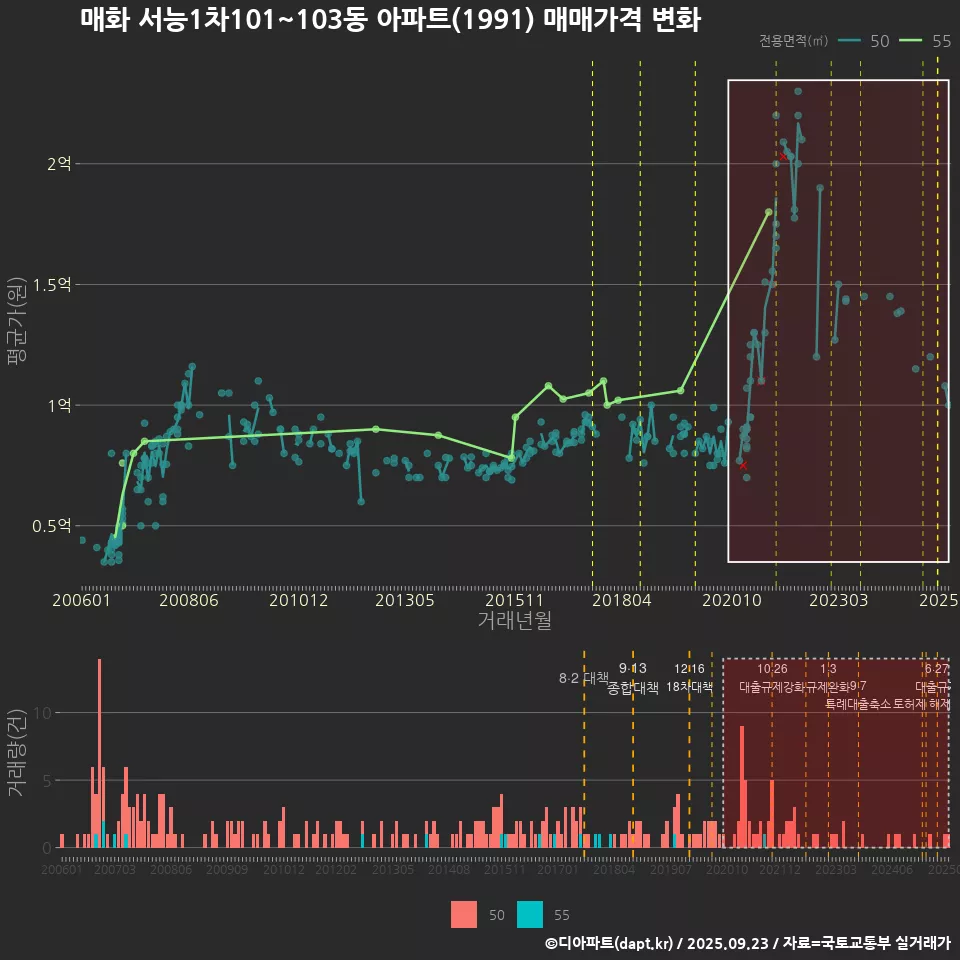 매화 서능1차101~103동 아파트(1991) 매매가격 변화
