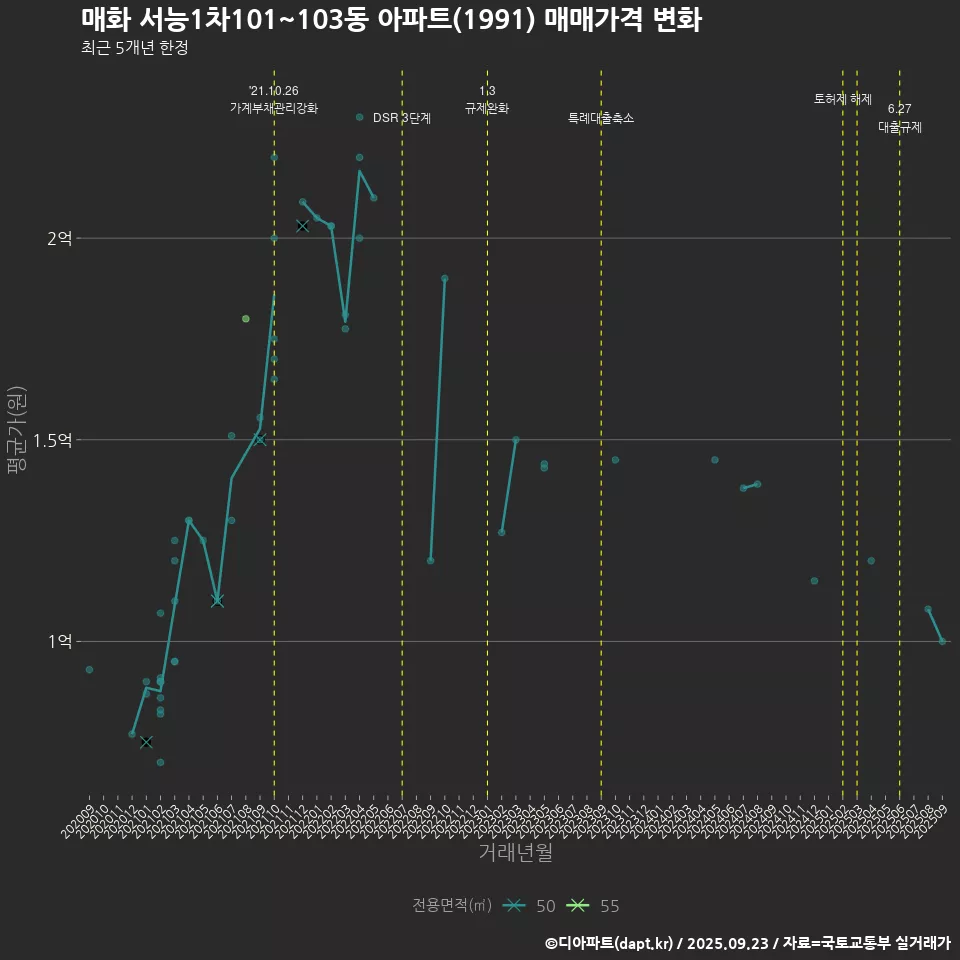 매화 서능1차101~103동 아파트(1991) 매매가격 변화
