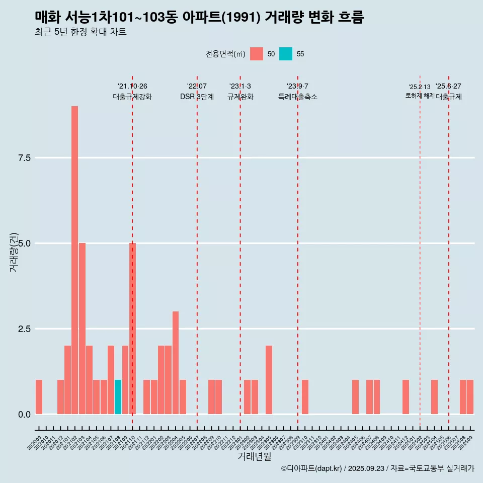 매화 서능1차101~103동 아파트(1991) 거래량 변화 흐름