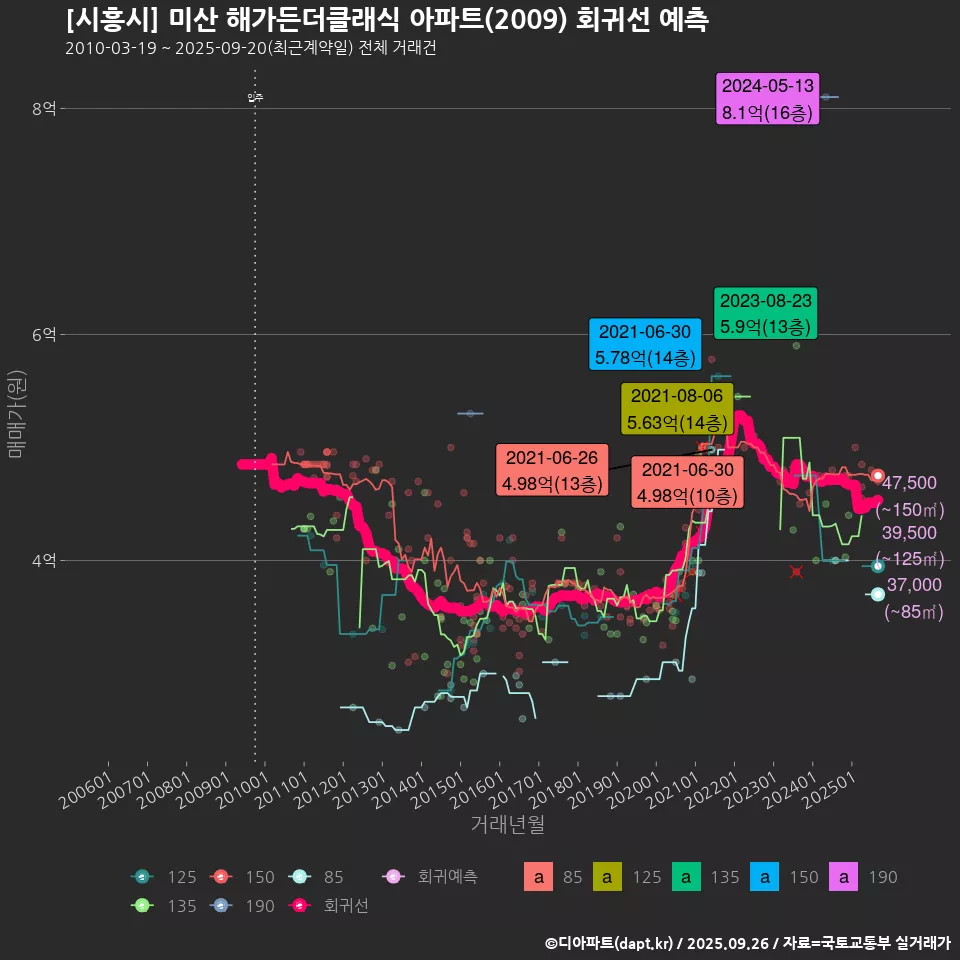 [시흥시] 미산 해가든더클래식 아파트(2009) 회귀선 예측