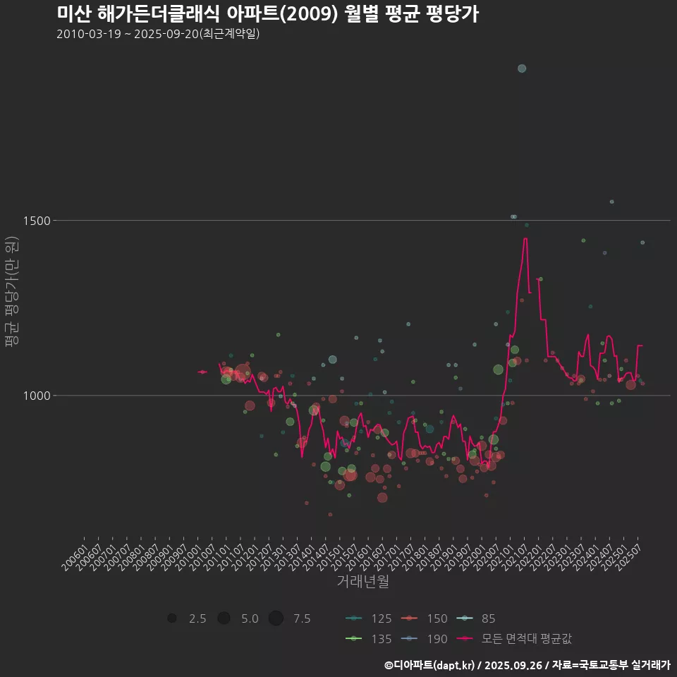 미산 해가든더클래식 아파트(2009) 월별 평균 평당가