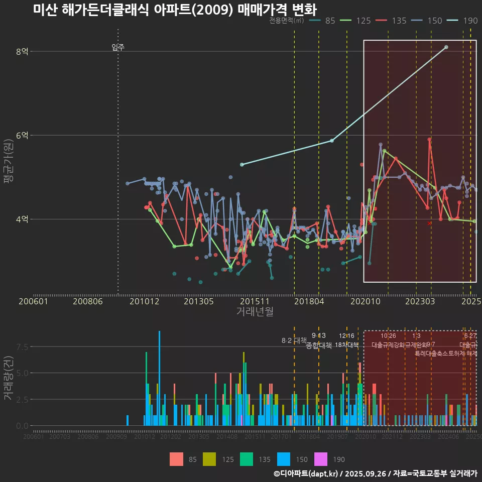 미산 해가든더클래식 아파트(2009) 매매가격 변화