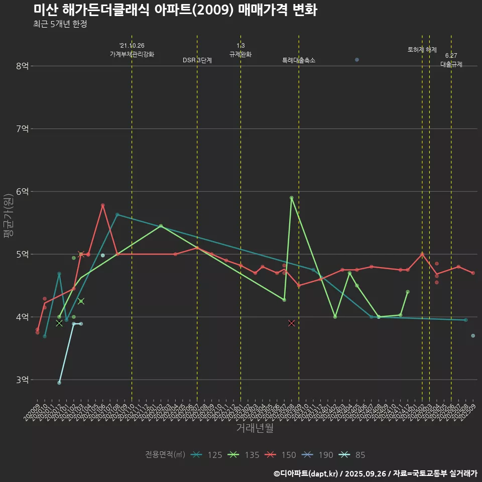 미산 해가든더클래식 아파트(2009) 매매가격 변화