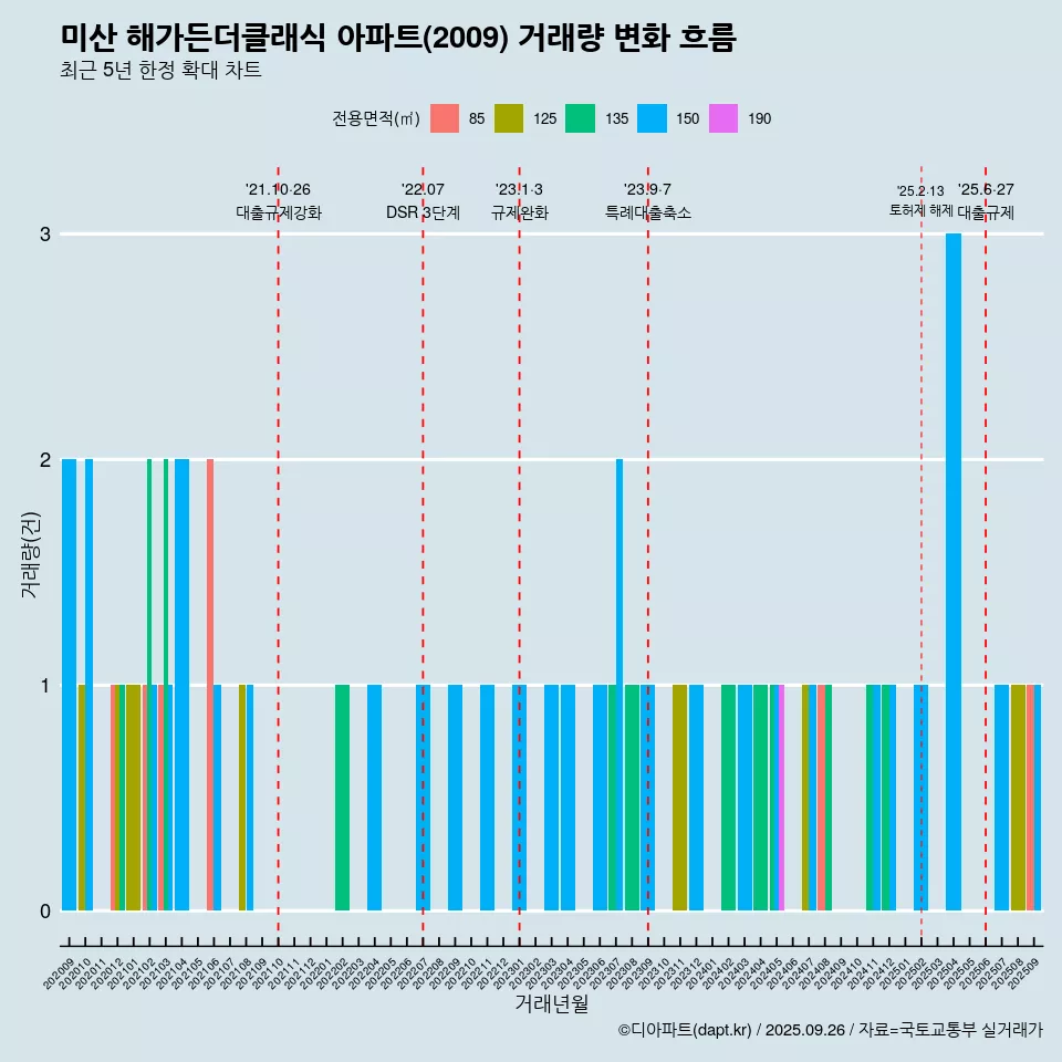 미산 해가든더클래식 아파트(2009) 거래량 변화 흐름