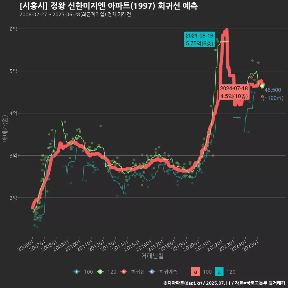 [시흥시] 정왕 신한미지엔 아파트(1997) 회귀선 예측