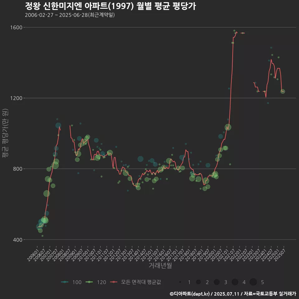 정왕 신한미지엔 아파트(1997) 월별 평균 평당가