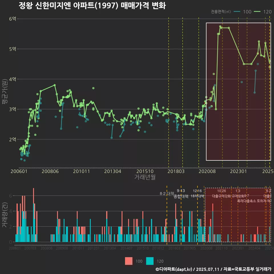 정왕 신한미지엔 아파트(1997) 매매가격 변화