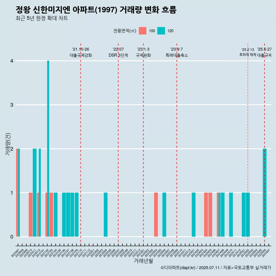 정왕 신한미지엔 아파트(1997) 거래량 변화 흐름