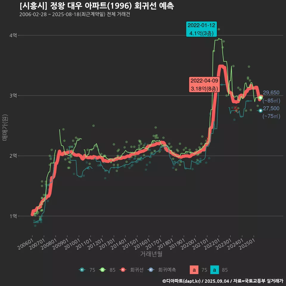 [시흥시] 정왕 대우 아파트(1996) 회귀선 예측