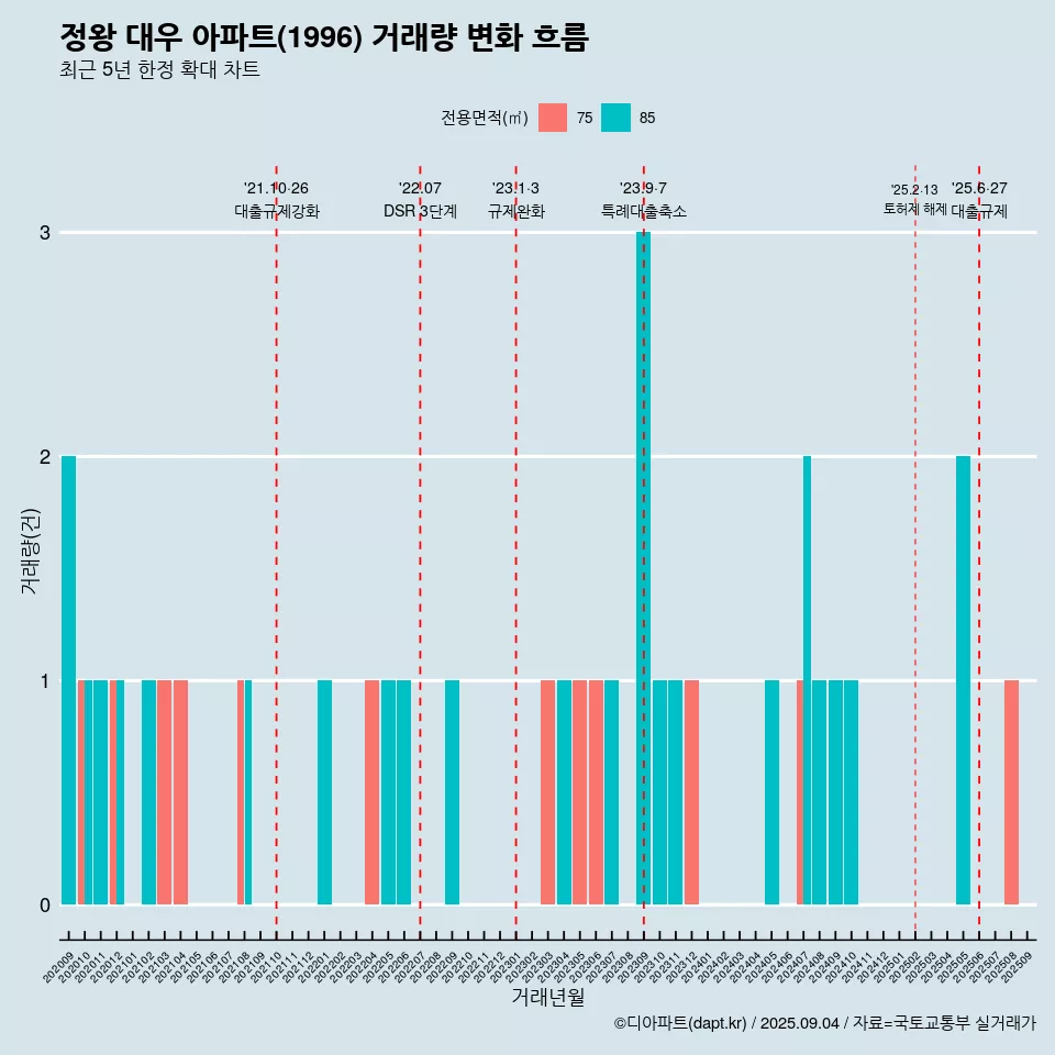 정왕 대우 아파트(1996) 거래량 변화 흐름