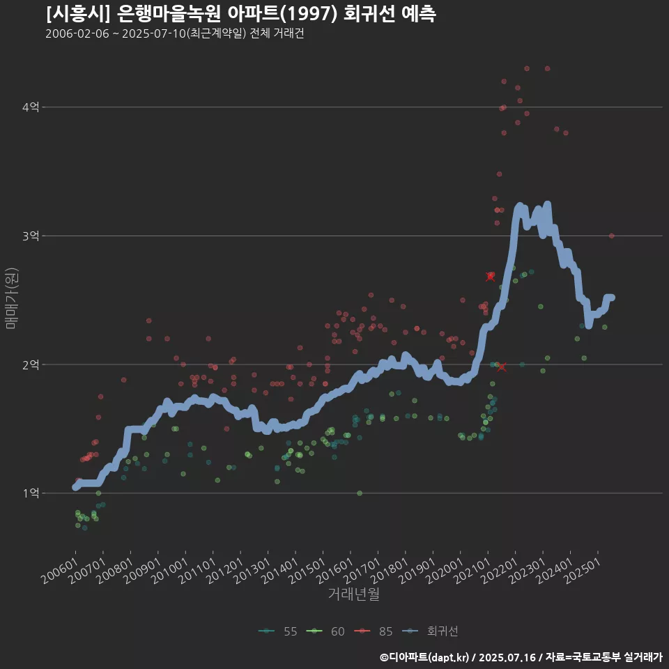 [시흥시] 은행마을녹원 아파트(1997) 회귀선 예측