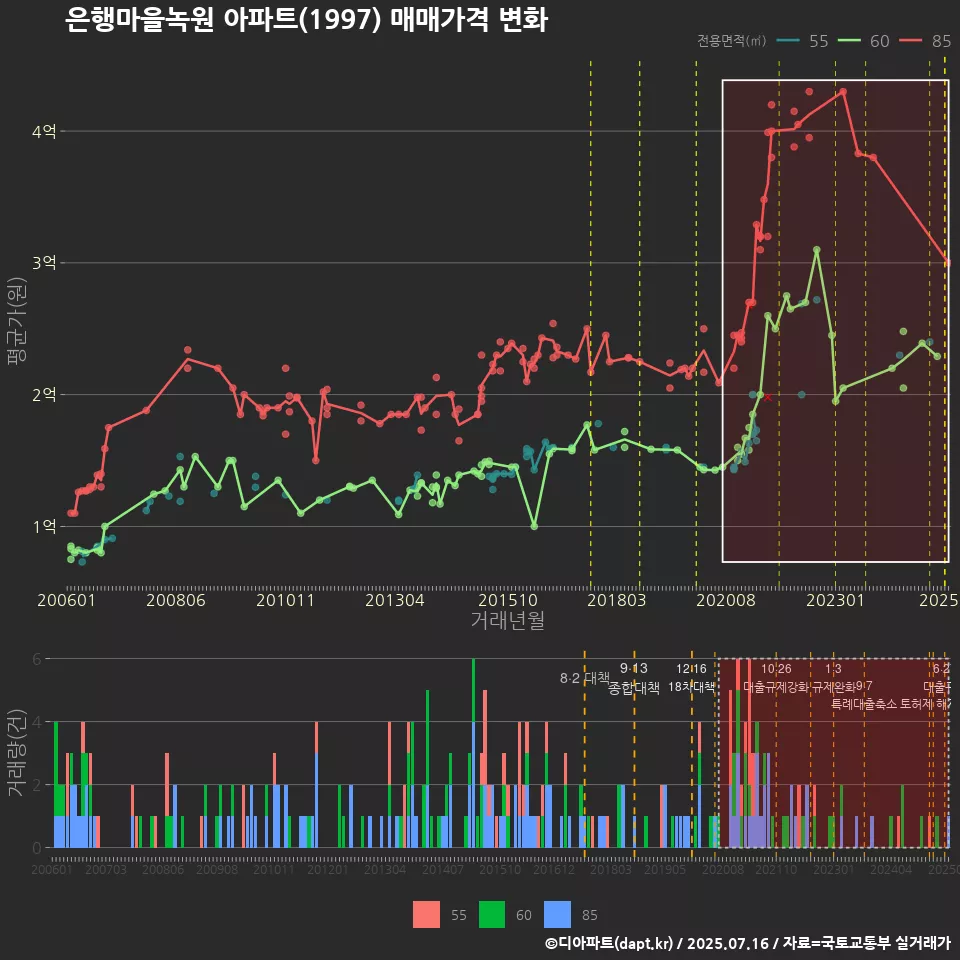 은행마을녹원 아파트(1997) 매매가격 변화