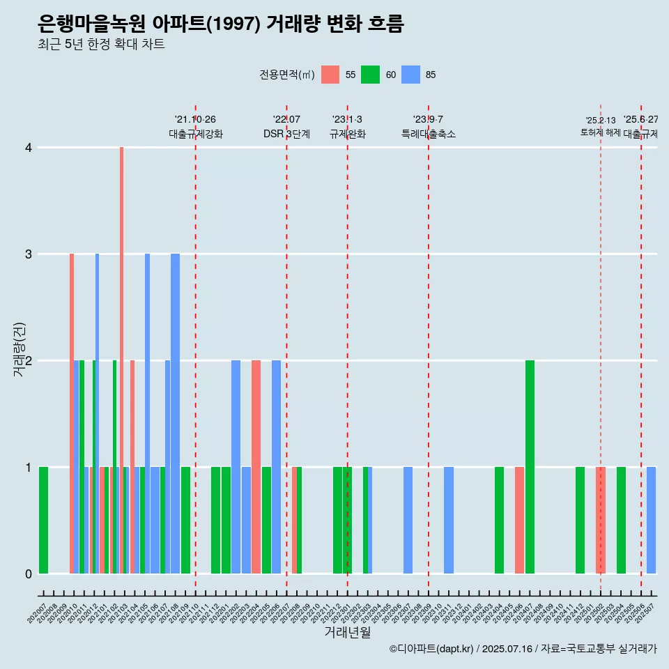 은행마을녹원 아파트(1997) 거래량 변화 흐름