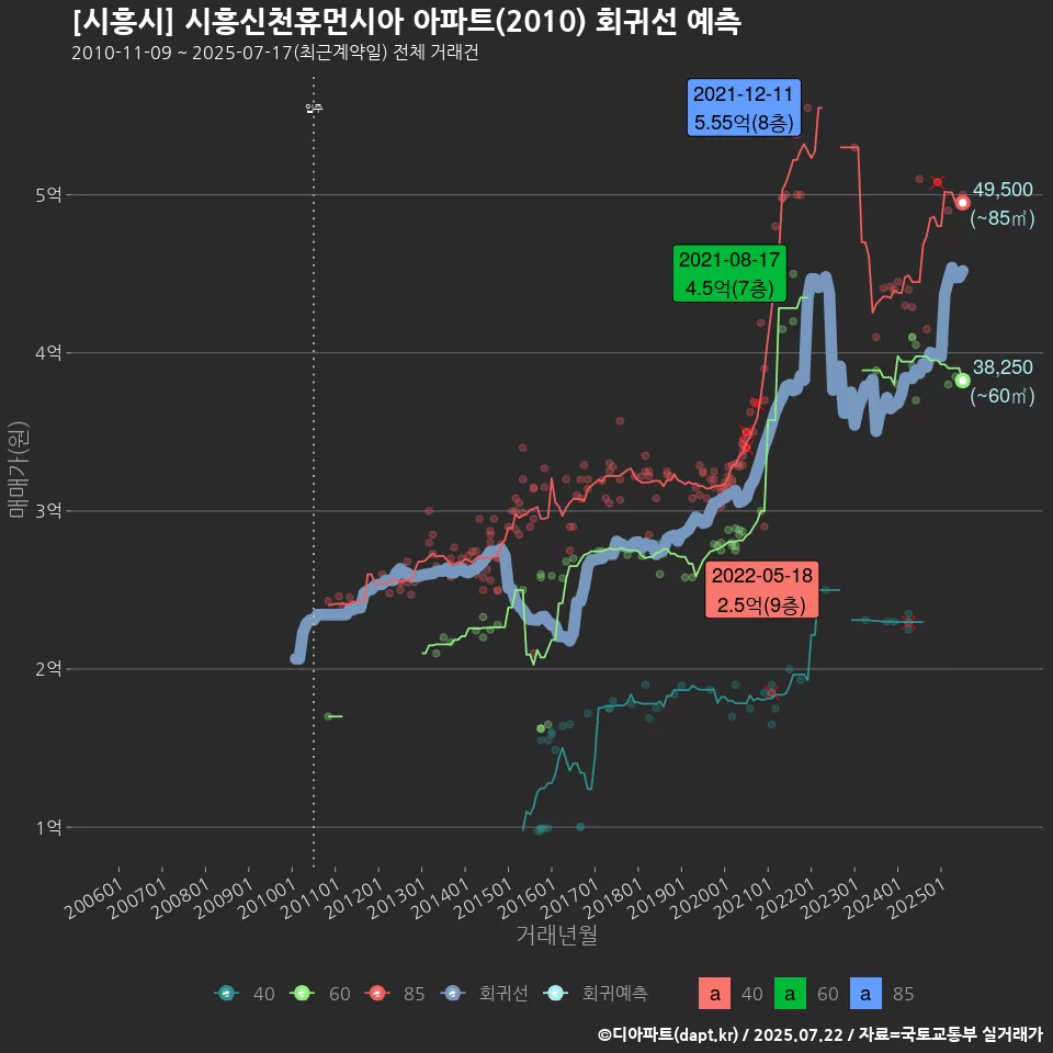 [시흥시] 시흥신천휴먼시아 아파트(2010) 회귀선 예측