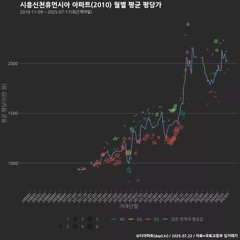 시흥신천휴먼시아 아파트(2010) 월별 평균 평당가