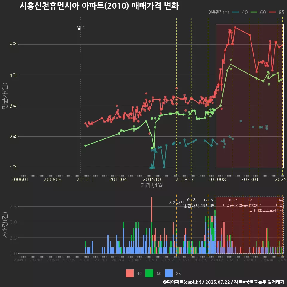 시흥신천휴먼시아 아파트(2010) 매매가격 변화