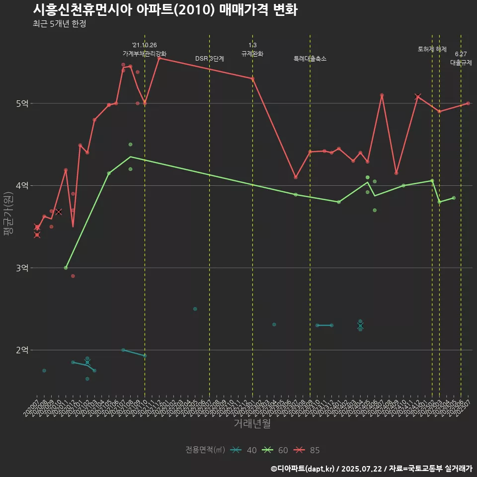 시흥신천휴먼시아 아파트(2010) 매매가격 변화