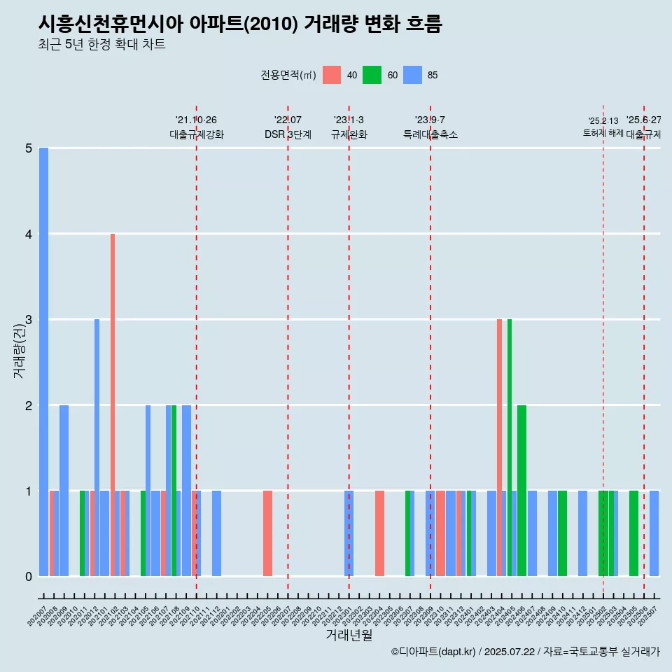 시흥신천휴먼시아 아파트(2010) 거래량 변화 흐름