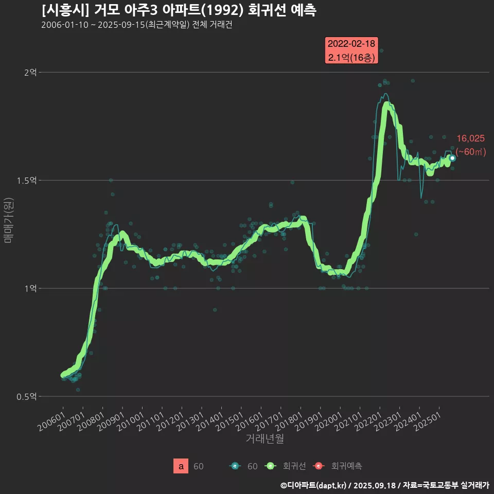 [시흥시] 거모 아주3 아파트(1992) 회귀선 예측