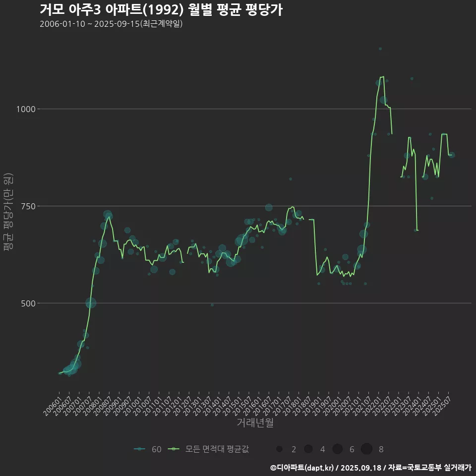 거모 아주3 아파트(1992) 월별 평균 평당가