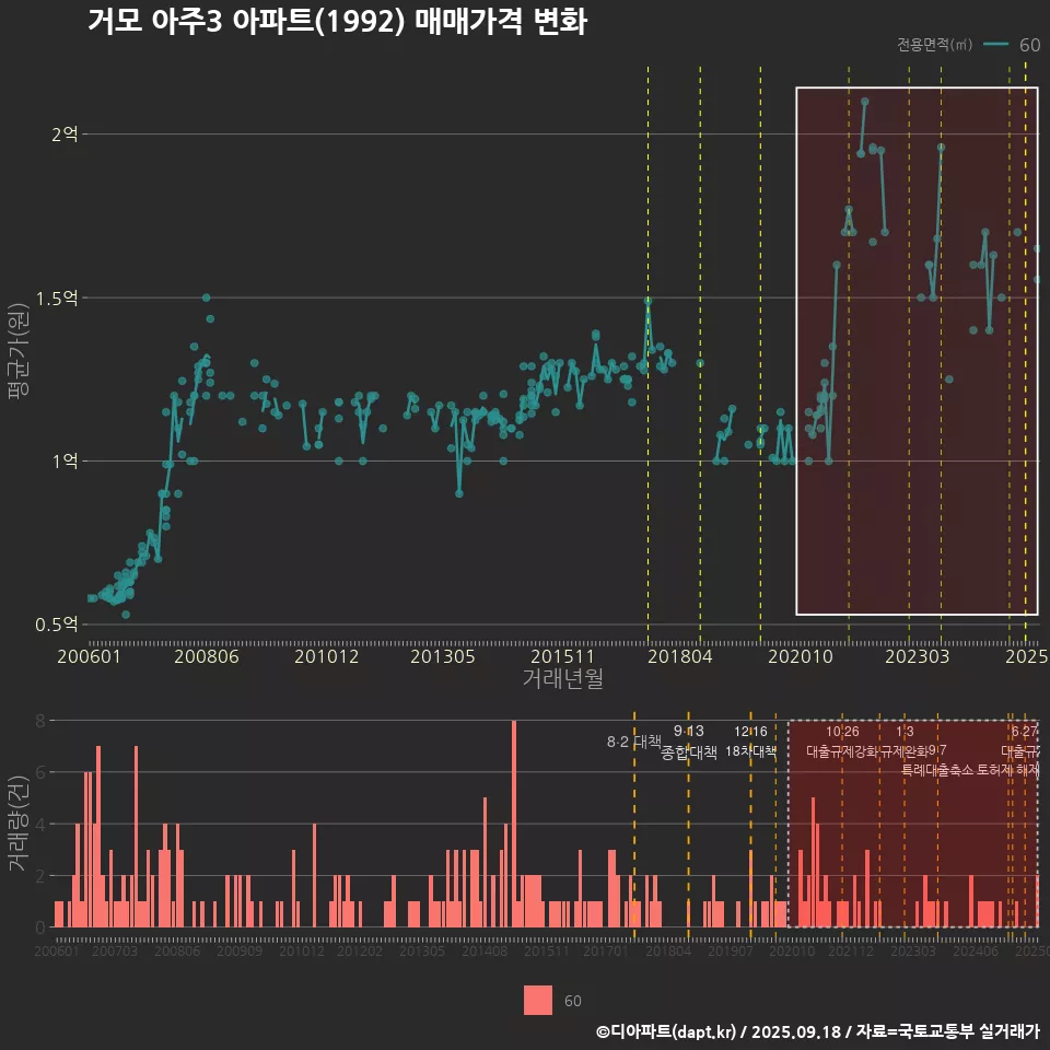 거모 아주3 아파트(1992) 매매가격 변화