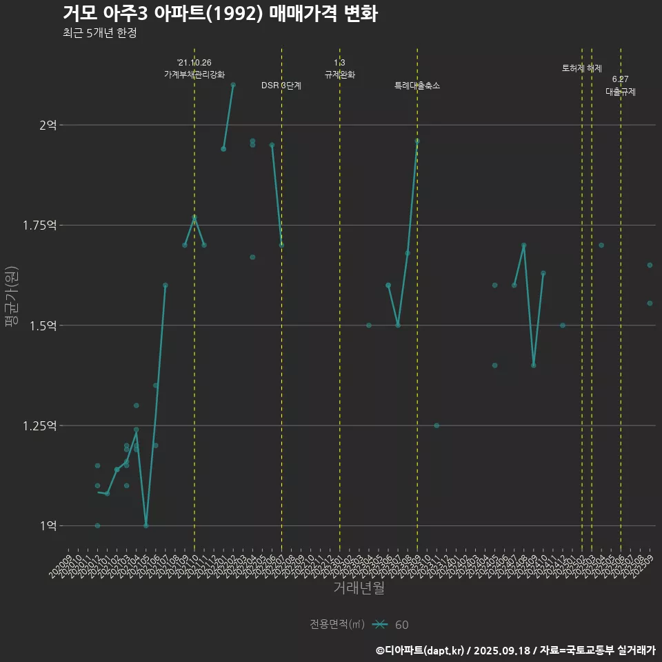 거모 아주3 아파트(1992) 매매가격 변화